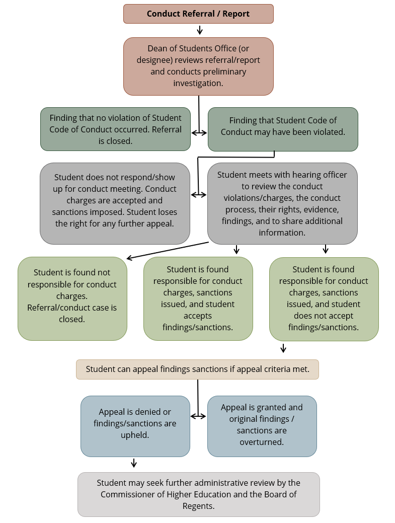Conduct Flowchart